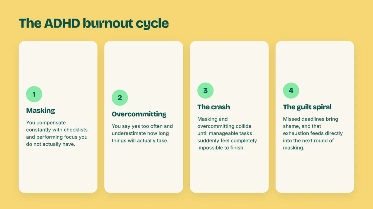 Diagram of the ADHD burnout cycle showing masking, overcommitting, the crash, and the guilt spiral