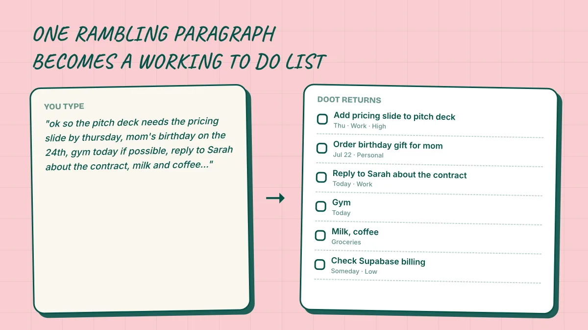Brain dump example showing a messy paragraph converted into six organized tasks