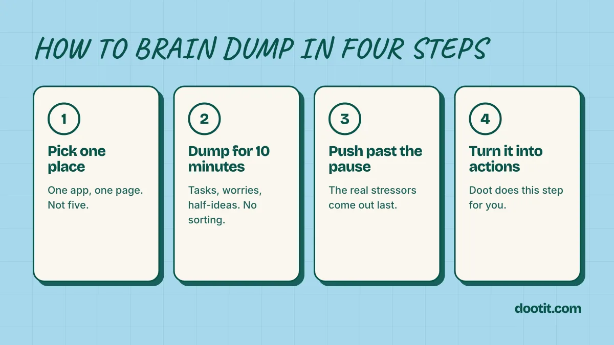 The four step brain dump method from capture to task list